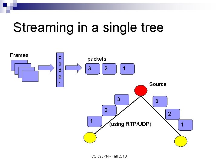 Streaming in a single tree Frames c o d e r packets 3 2