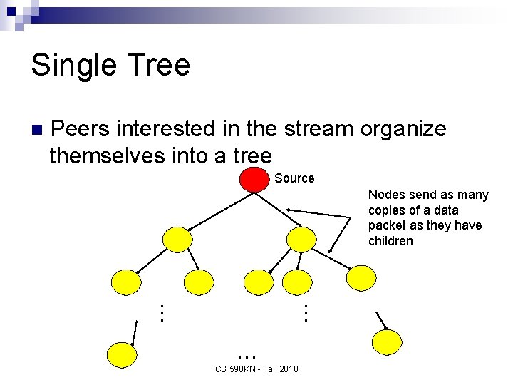 Single Tree Peers interested in the stream organize themselves into a tree Source …