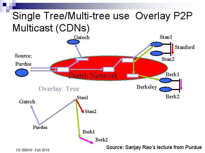 Single Tree/Multi-tree use Overlay P 2 P Multicast (CDNs) Stan 1 Gatech Stanford Source:
