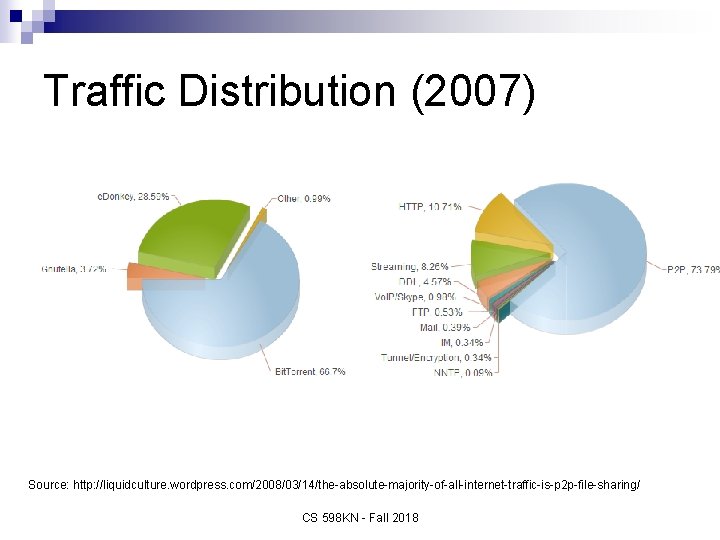 Traffic Distribution (2007) Source: http: //liquidculture. wordpress. com/2008/03/14/the-absolute-majority-of-all-internet-traffic-is-p 2 p-file-sharing/ CS 598 KN -