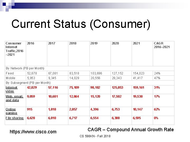 Current Status (Consumer) Consumer Internet Traffic, 2016 – 2021 2016 2017 2018 2019 2020