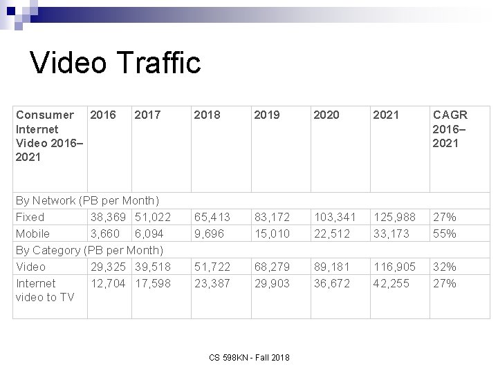 Video Traffic Consumer 2016 Internet Video 2016– 2021 2017 By Network (PB per Month)