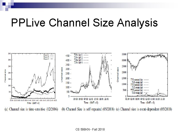 PPLive Channel Size Analysis CS 598 KN - Fall 2018 