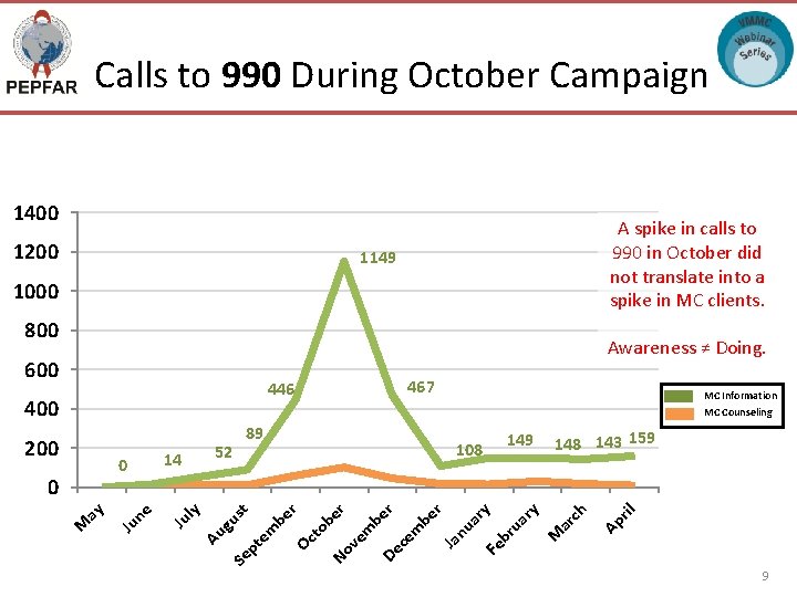 Calls to 990 During October Campaign 1400 1200 A spike in calls to 990