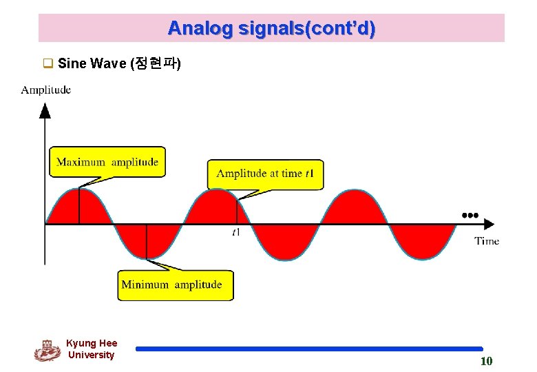 Analog signals(cont’d) q Sine Wave (정현파) Kyung Hee University 10 