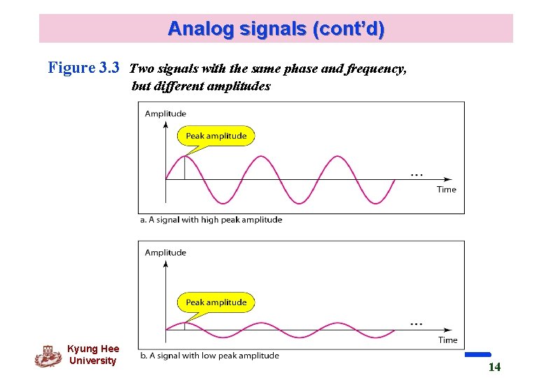Analog signals (cont’d) Figure 3. 3 Two signals with the same phase and frequency,