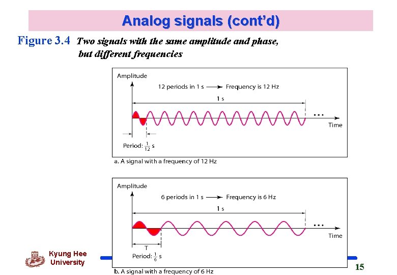 Analog signals (cont’d) Figure 3. 4 Two signals with the same amplitude and phase,