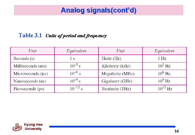 Analog signals(cont’d) Table 3. 1 Units of period and frequency Kyung Hee University 16