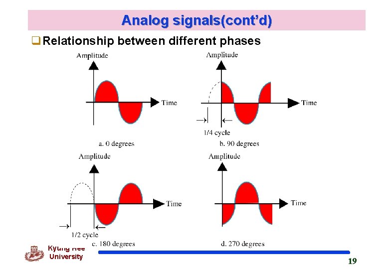 Analog signals(cont’d) q. Relationship between different phases Kyung Hee University 19 