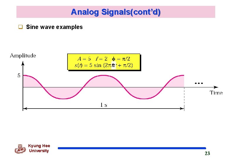 Analog Signals(cont’d) q Sine wave examples ft Kyung Hee University 23 