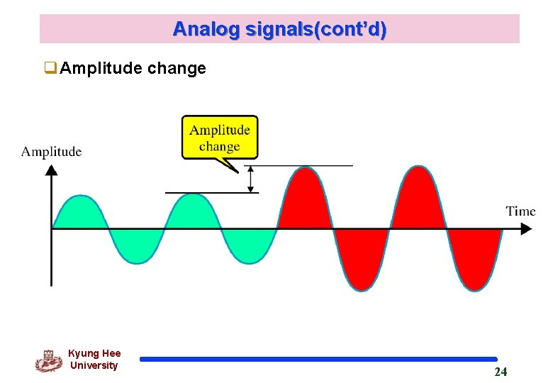 Analog signals(cont’d) q. Amplitude change Kyung Hee University 24 