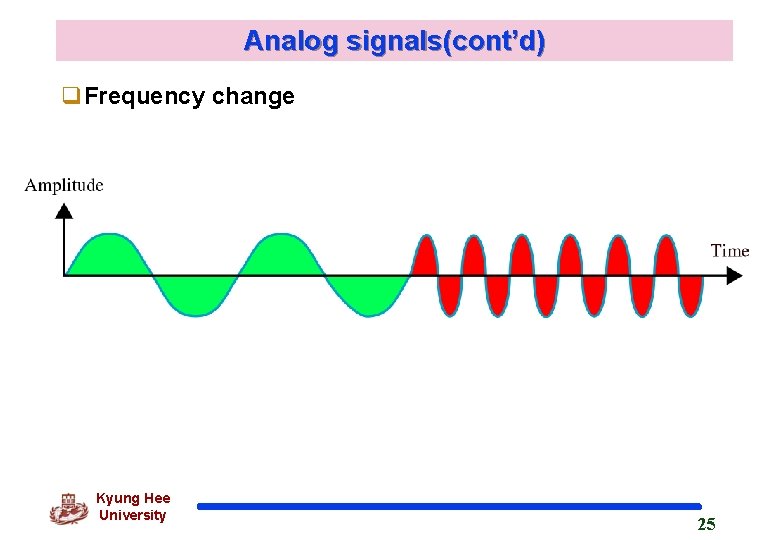 Analog signals(cont’d) q. Frequency change Kyung Hee University 25 