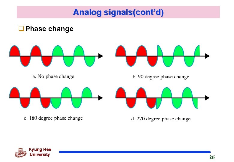 Analog signals(cont’d) q. Phase change Kyung Hee University 26 