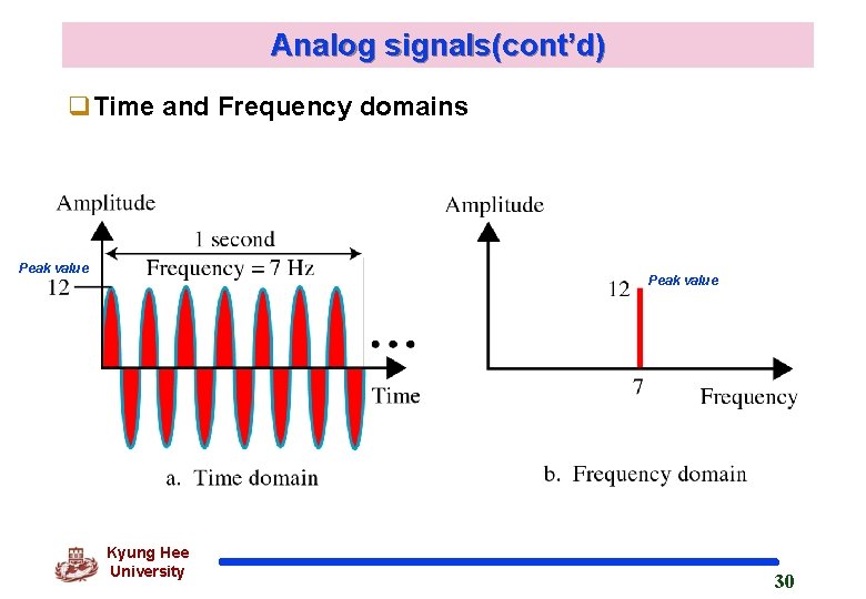 Analog signals(cont’d) q. Time and Frequency domains Peak value Kyung Hee University 30 