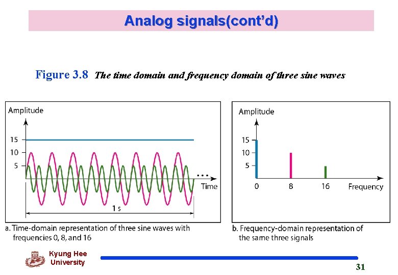 Analog signals(cont’d) Figure 3. 8 The time domain and frequency domain of three sine