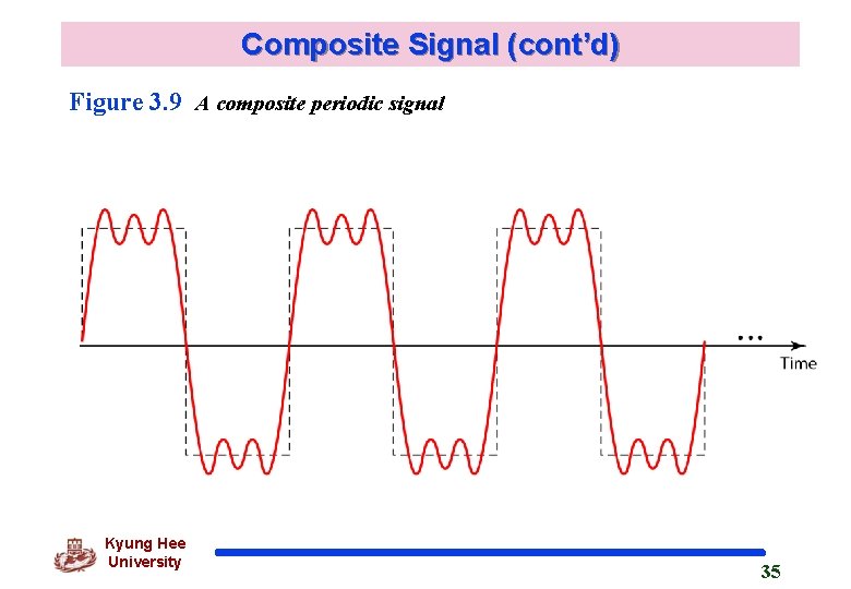 Composite Signal (cont’d) Figure 3. 9 A composite periodic signal Kyung Hee University 35