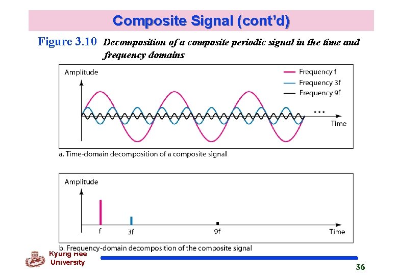Composite Signal (cont’d) Figure 3. 10 Decomposition of a composite periodic signal in the