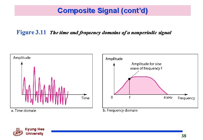 Composite Signal (cont’d) Figure 3. 11 The time and frequency domains of a nonperiodic Composite Signal (cont’d) Figure 3. 11 The time and frequency domains of a nonperiodic