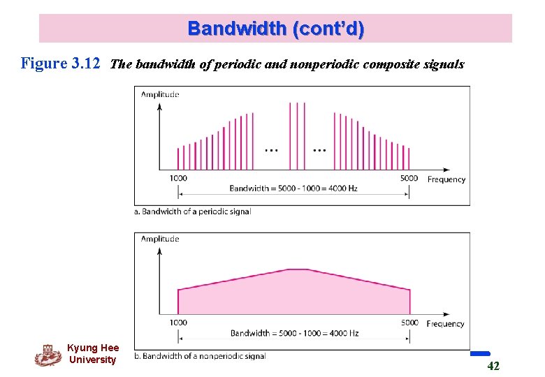 Bandwidth (cont’d) Figure 3. 12 The bandwidth of periodic and nonperiodic composite signals Kyung