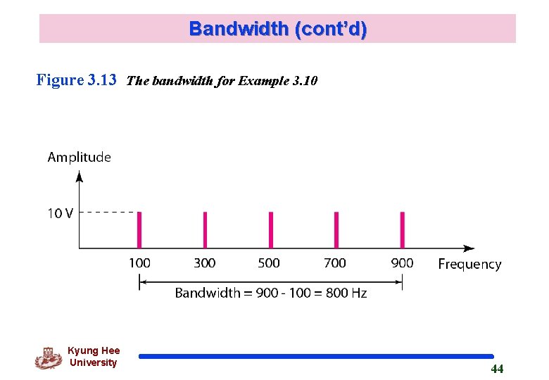 Bandwidth (cont’d) Figure 3. 13 The bandwidth for Example 3. 10 Kyung Hee University
