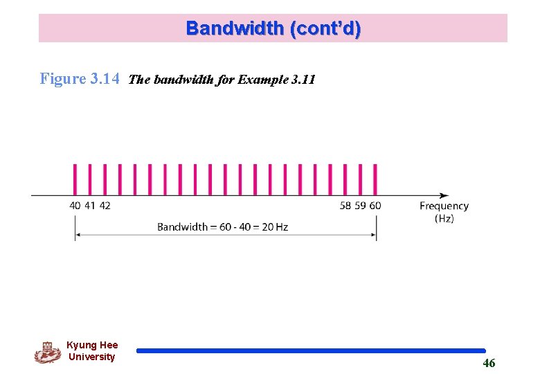 Bandwidth (cont’d) Figure 3. 14 The bandwidth for Example 3. 11 Kyung Hee University