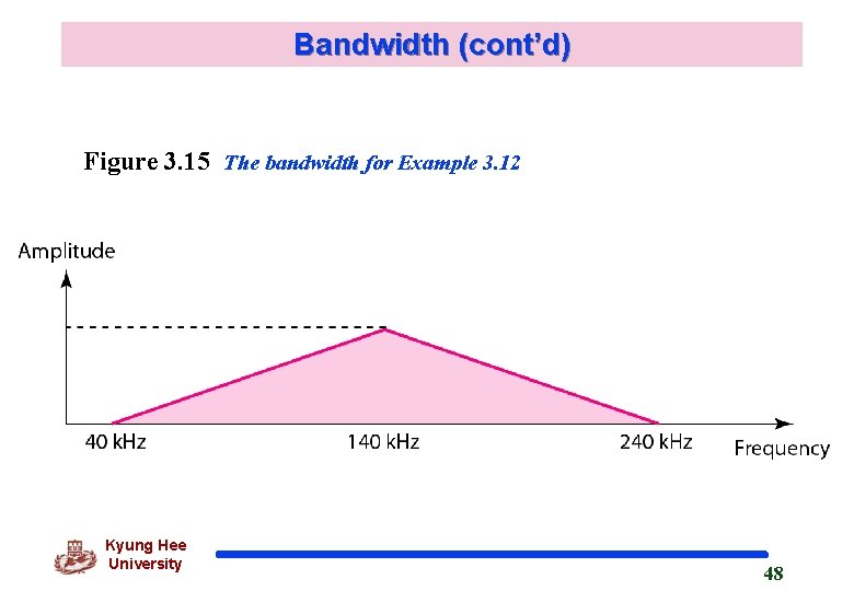 Bandwidth (cont’d) Figure 3. 15 The bandwidth for Example 3. 12 Kyung Hee University