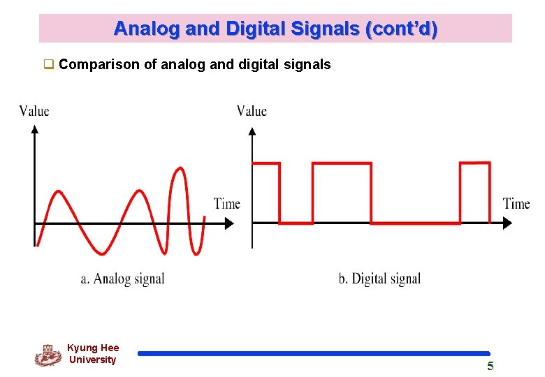 Analog and Digital Signals (cont’d) q Comparison of analog and digital signals Kyung Hee
