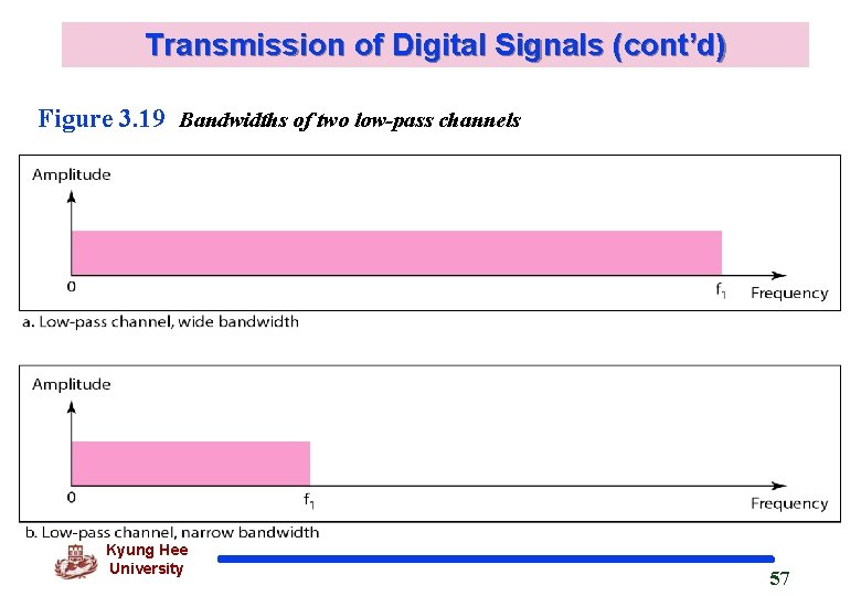 Transmission of Digital Signals (cont’d) Figure 3. 19 Bandwidths of two low-pass channels Kyung