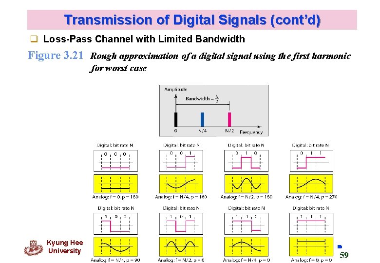 Transmission of Digital Signals (cont’d) q Loss-Pass Channel with Limited Bandwidth Figure 3. 21