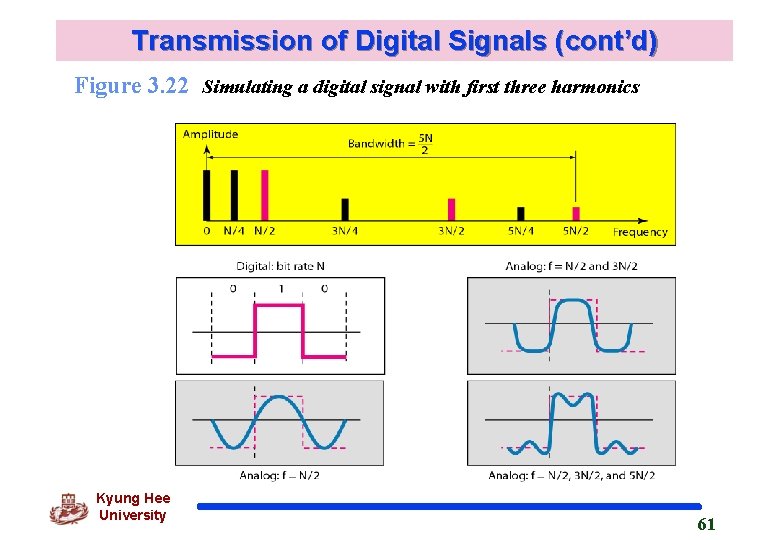 Transmission of Digital Signals (cont’d) Figure 3. 22 Simulating a digital signal with first