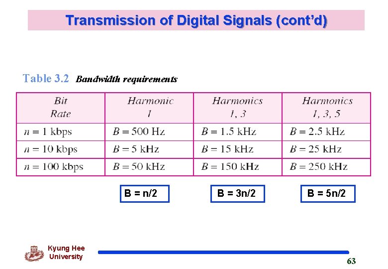 Transmission of Digital Signals (cont’d) Table 3. 2 Bandwidth requirements B = n/2 Kyung