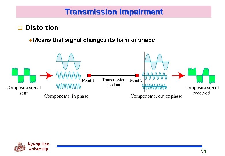 Transmission Impairment q Distortion Means that signal changes its form or shape Kyung Hee