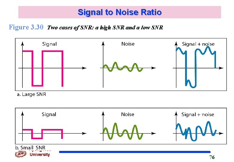 Signal to Noise Ratio Figure 3. 30 Two cases of SNR: a high SNR