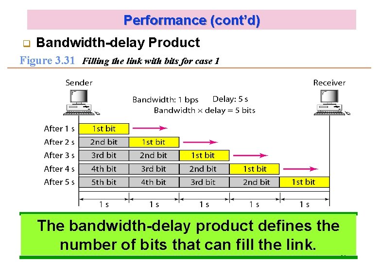Performance (cont’d) q Bandwidth-delay Product Figure 3. 31 Filling the link with bits for
