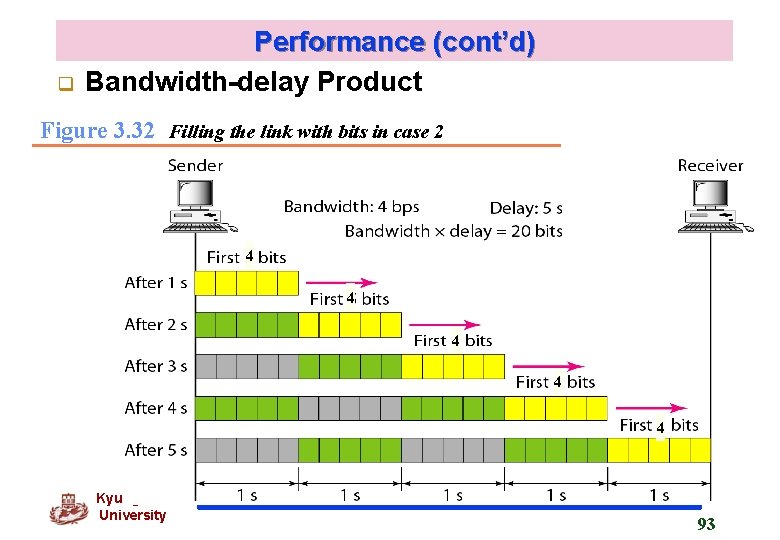 q Performance (cont’d) Bandwidth-delay Product Figure 3. 32 Filling the link with bits in
