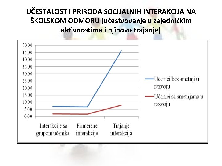 UČESTALOST I PRIRODA SOCIJALNIH INTERAKCIJA NA ŠKOLSKOM ODMORU (učestvovanje u zajedničkim aktivnostima i njihovo