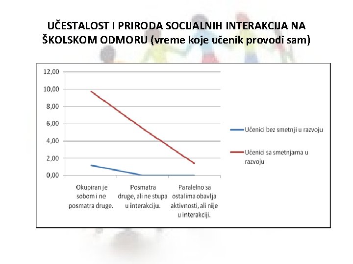 UČESTALOST I PRIRODA SOCIJALNIH INTERAKCIJA NA ŠKOLSKOM ODMORU (vreme koje učenik provodi sam) 