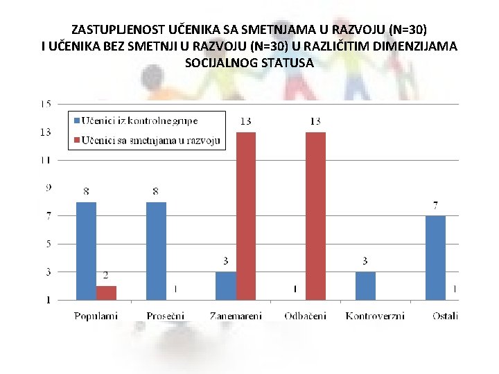 ZASTUPLJENOST UČENIKA SA SMETNJAMA U RAZVOJU (N=30) I UČENIKA BEZ SMETNJI U RAZVOJU (N=30)