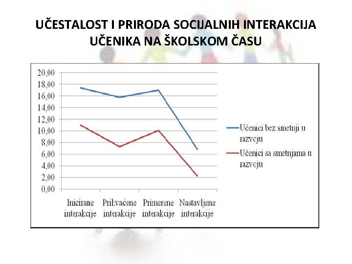 UČESTALOST I PRIRODA SOCIJALNIH INTERAKCIJA UČENIKA NA ŠKOLSKOM ČASU 