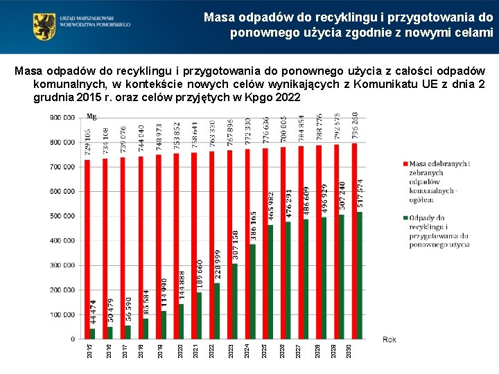 Masa odpadów do recyklingu i przygotowania do ponownego użycia zgodnie z nowymi celami 2030