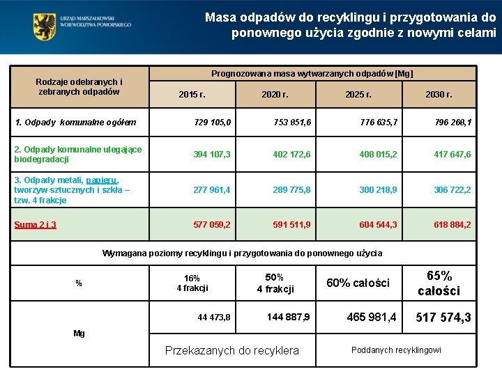 Masa odpadów do recyklingu i przygotowania do ponownego użycia zgodnie z nowymi celami Rodzaje