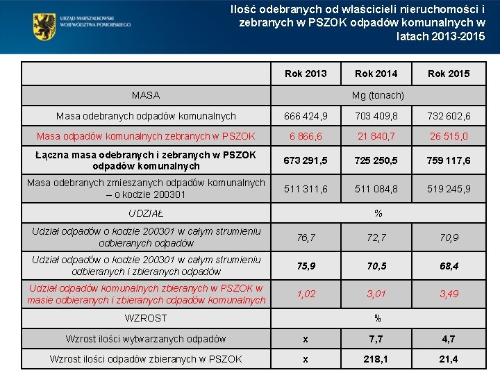 Ilość odebranych od właścicieli nieruchomości i zebranych w PSZOK odpadów komunalnych w latach 2013