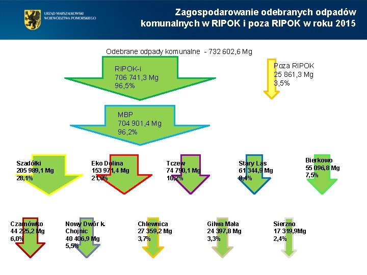 Zagospodarowanie odebranych odpadów komunalnych w RIPOK i poza RIPOK w roku 2015 Odebrane odpady