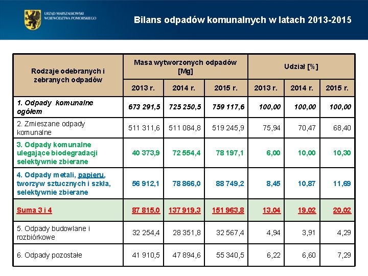 Bilans odpadów komunalnych w latach 2013 -2015 Rodzaje odebranych i zebranych odpadów Masa wytworzonych