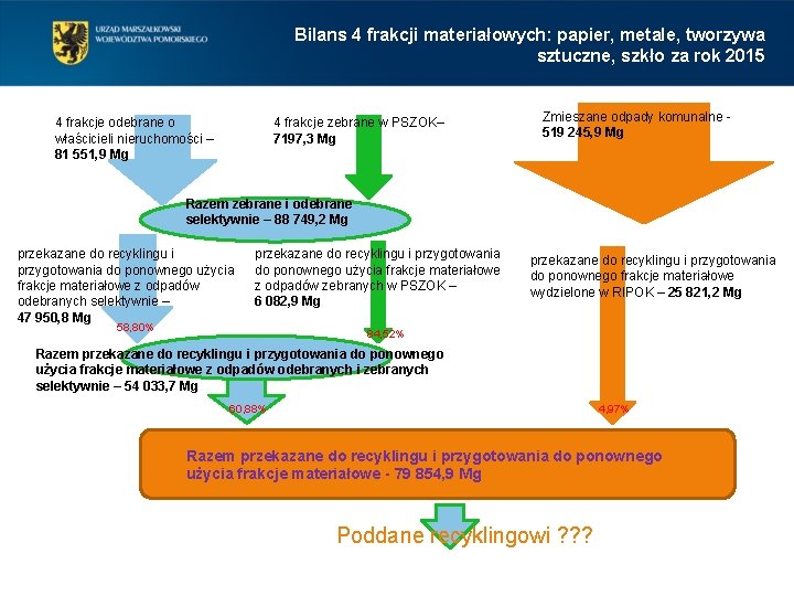 Bilans 4 frakcji materiałowych: papier, metale, tworzywa sztuczne, szkło za rok 2015 4 frakcje