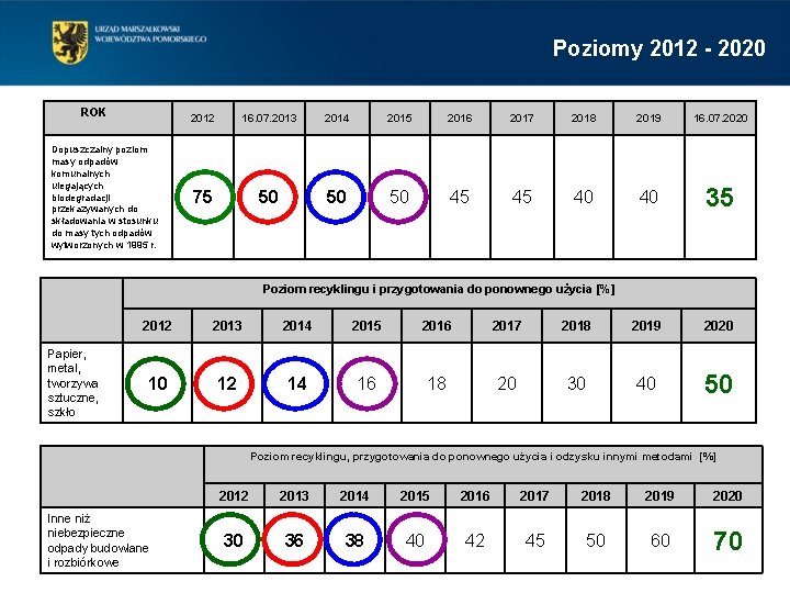 Poziomy 2012 - 2020 ROK Dopuszczalny poziom masy odpadów komunalnych ulegających biodegradacji przekazywanych do