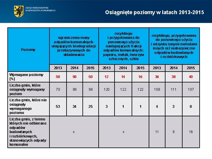 Osiągnięte poziomy w latach 2013 -2015 Poziomy ograniczenia masy odpadów komunalnych ulegających biodegradacji przekazywanych