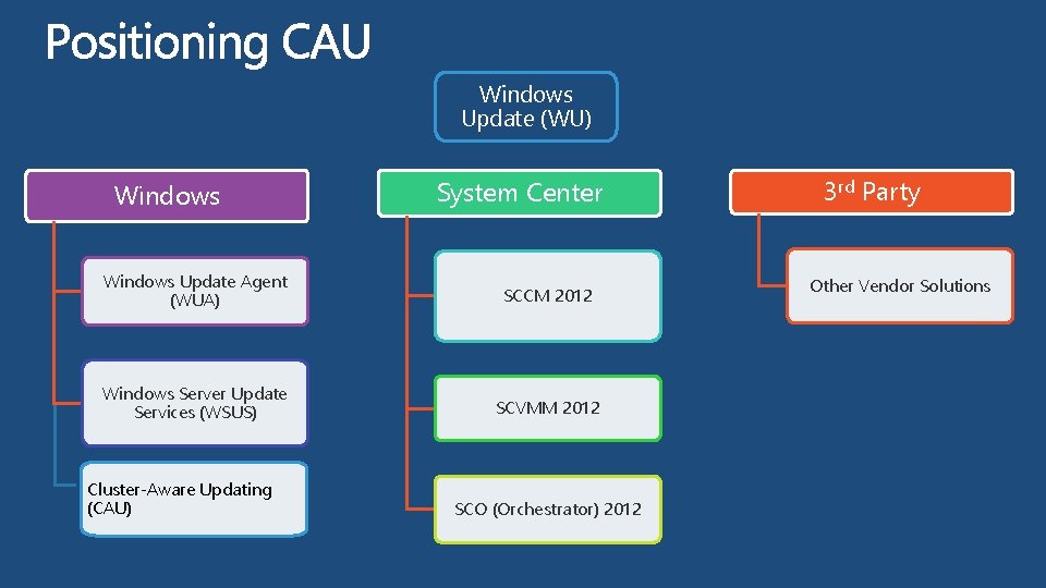 Windows Update (WU) Windows System Center Windows Update Agent (WUA) SCCM 2012 Windows Server