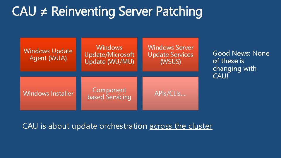 Windows Update Agent (WUA) Windows Update/Microsoft Update (WU/MU) Windows Server Update Services (WSUS) Windows
