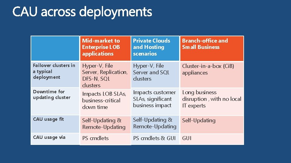 Mid-market to Enterprise LOB applications Failover clusters in a typical deployment Downtime for updating